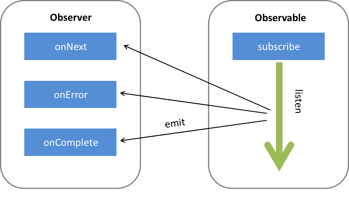 the observable in Angular