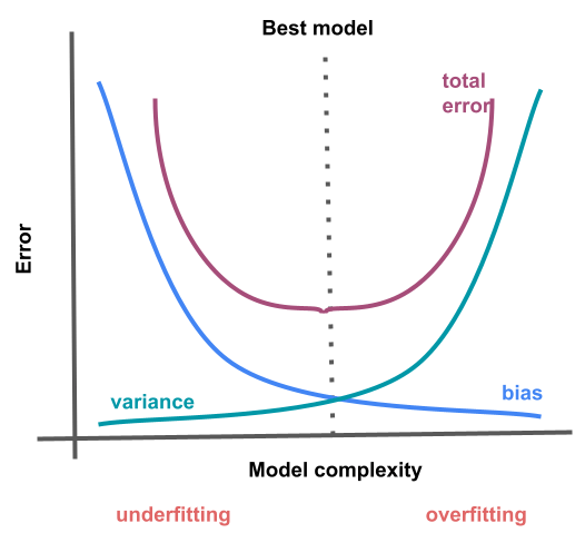 הסכמה שלוקחת בחשבון את הנתונים על bias variance overfitting underfitting error bias במציאת המודל הטוב ביותר