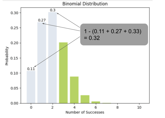 Binomial distribution - At least 3 successes out of 10 with 0.2 success rate
