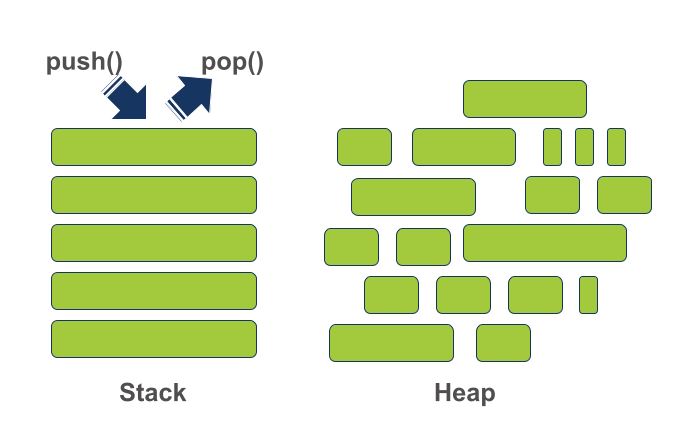 Stack memory vs. heap memory