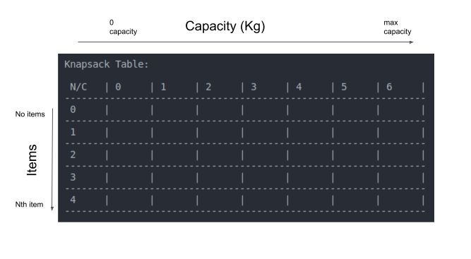 table holding the variables in the knapsack tutorial - items number and capacity 