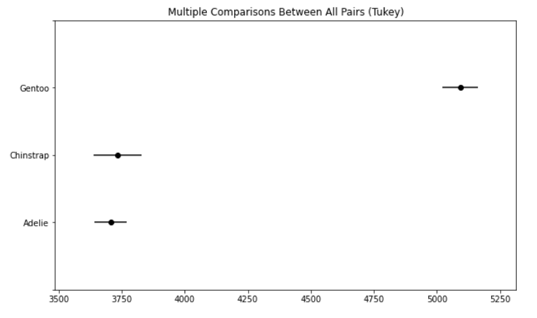 multiple comparisons between all pairs tukey
