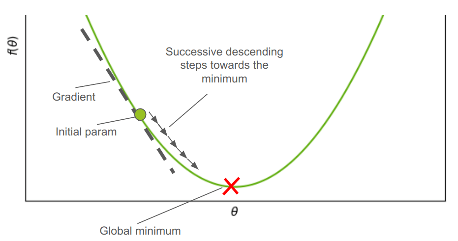 gradient descent in sequence of descending steps each time in the direction of the steepest gradient