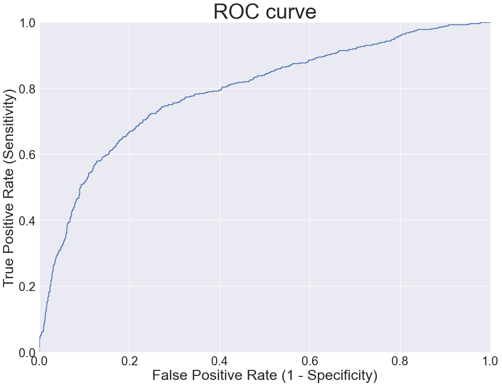 ROC AUC curve