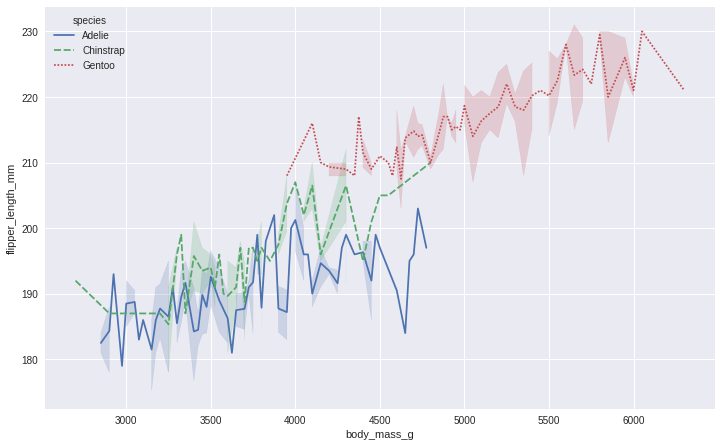 Here I used the style parameter to give the different species a different line style when using seaborn library