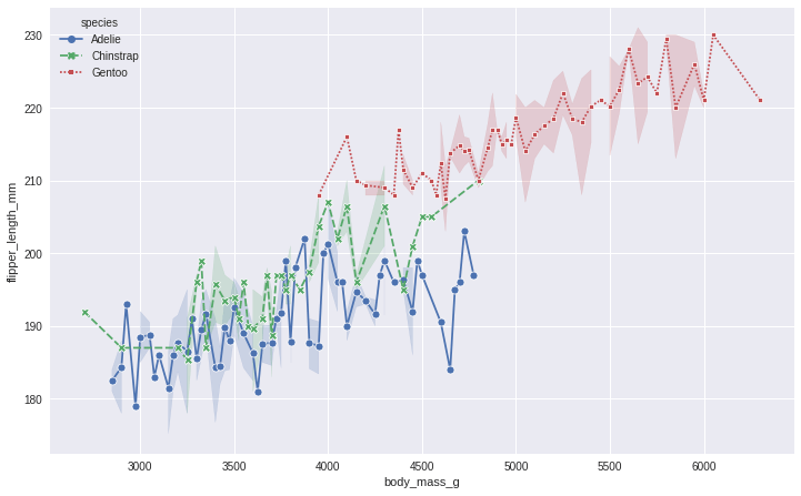 To change the markers we use the markers parameter with the lineplot function of seaborn