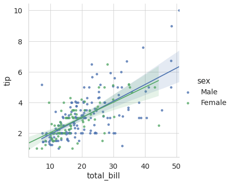 Use seaborn lmplot function for regression. Here I learn the impact of the total bill on the tip size