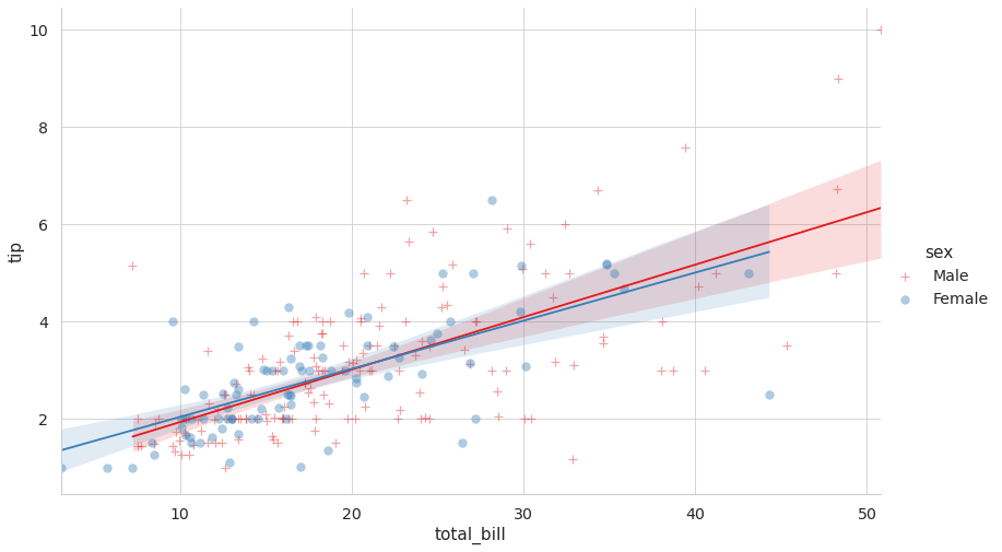 To improve seaborn lmplot plot I used the parameters: markers, palette, scatter_kws, height, aspect