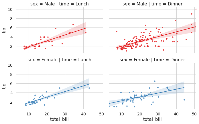 We use the 'row' and 'col' parameters with seaborn lmplot to create subplots to represent the different categories.