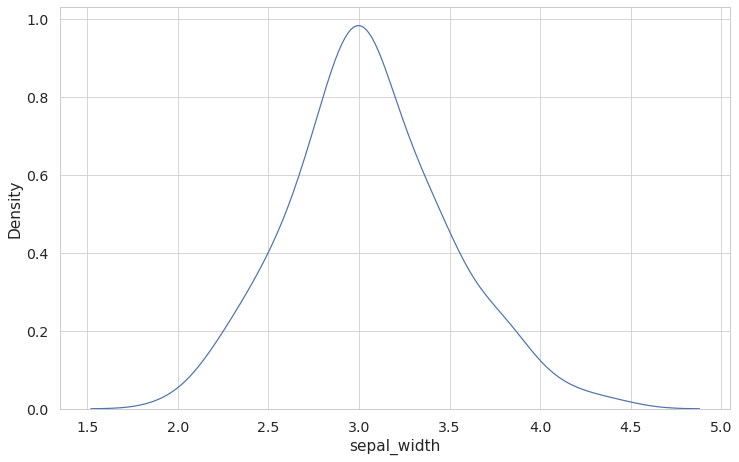kdeplot to show the distribution of sepal width with a probability density curve