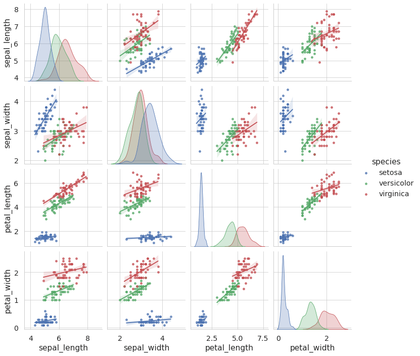 By passing the kind='reg' parameter to seaborn pairplot function I was able to overlay regression lines over the scatter plots