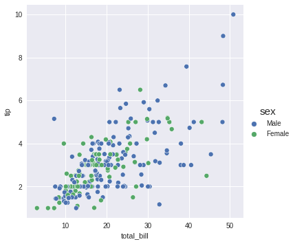 seaborn plot with relplot and the hue parameter to recolor the options of a category