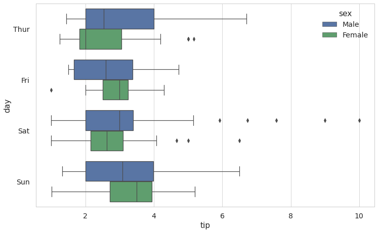 To make a horizontal boxplot we need to switch the axes and move the categorical variable to the y axis.