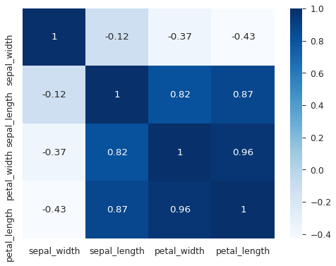 plot the correlations with the 'heatmap' seaborn function. We use the 'annot' parameter to show the values inside each cell. The 'cmap' parameter determines the palette.
