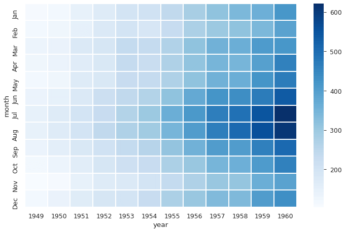 Here we see how the year and month influences the number of air travelers with seaborn heatmap function.