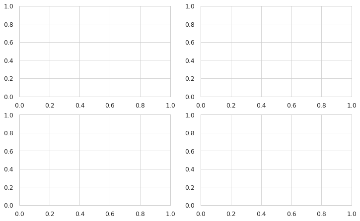 The grid with a matix of 2x2 that the subplots function of matplotlib generated