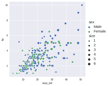 Using the size parameter of the relplot to represent the different values of a numeric column