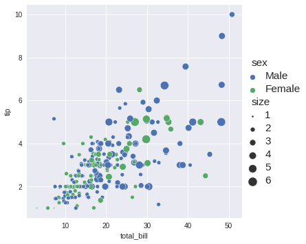 The sizes might be too similar, here I change the range of sizes that seaborn uses by using the 'sizes' parameter