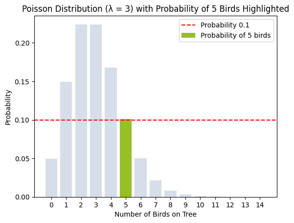 Poisson distribution with lambda = 3 and x = 5