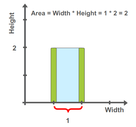 The max width is 1*2=2 with distance of 1 and height of 2 for the two heights array items