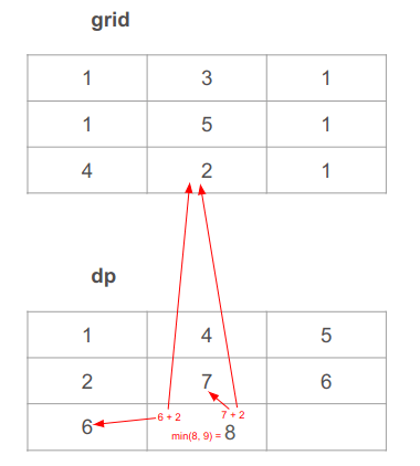 The value in the cell (1, 2) is 8. Because we chose the minimum between the cells to its left and above then added the corresponding value in the cell of the grid