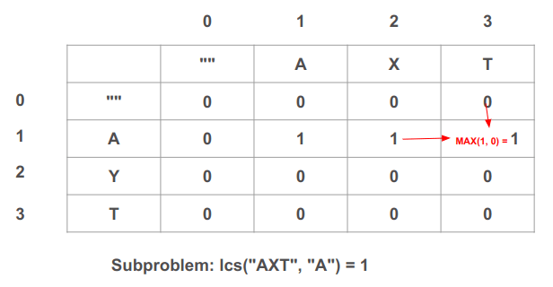 In the cell (3,1) we find the solution to the subproblem of finding the longest common sequence between AXT and A
