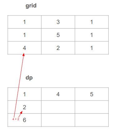 The value in the first table cell of the 3rd row is 2 + 4 = 6. 2 from the cell on the top and 4 from the corresponding cell in the grid