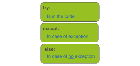 try , except and else blocks in python