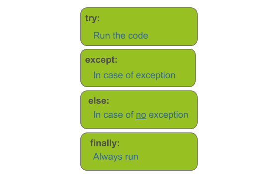 try, except, else and finally blocks in python