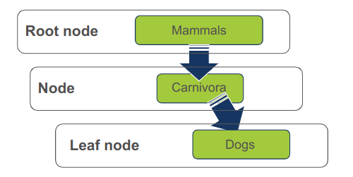 Tree data structure has: root, node, leaf node components