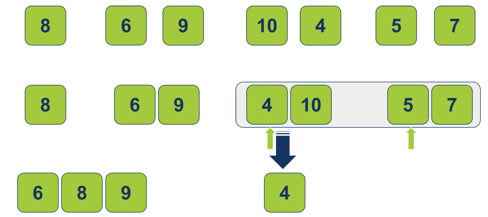 הפונקציה הממזגת תעבור לטפל בשתי תת הרשימות: 4-10 ו 5-7 עליהם יוצבו 2 מצביעים. 1 לכל רשימה. המצביעים יורו על הפריטים שנמצאים בעמדות האינדקס השמאליות. כיוון שהפריט 4 מהרשימה השמאלית קטן יותר מ-5 מהרשימה הימנית, 4 יהפוך להיות הפריט הראשון ברשימה הממוזגת
