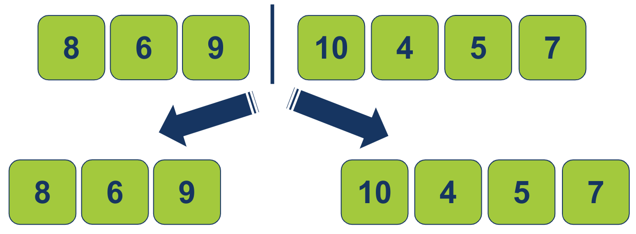 merge sort would first split the list into two equal size lists: 8, 6, 9 and 10, 4, 5, 7