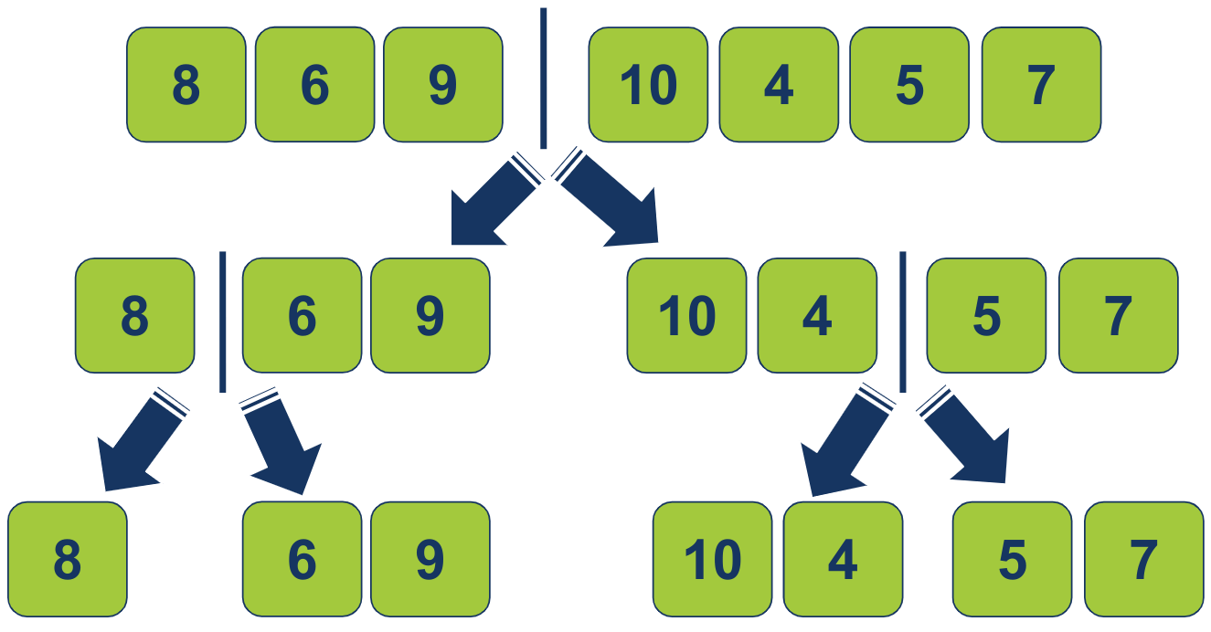 merge sort splits the 2 lists into 4 equal size lists: 8 vs 6,9 vs 10,4 vs 5,7