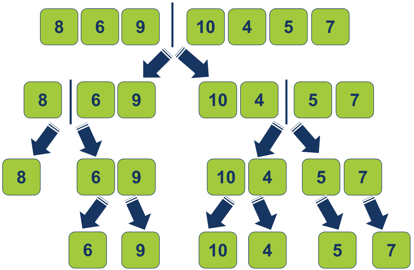 The last split makes an N number lists. Each with a single item: 8 vs 6 vs 9 vs 10 vs 4 vs 5 vs 7
