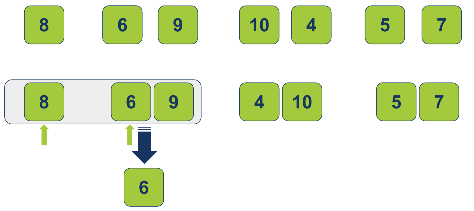 נתחיל ממיזוג הרשימות 8 מימין ו 6-9 משמאל. לשם המיזוג, נפעיל 2 מצביעים, אחד לכל רשימה, הסורקים משמאל לימין, ועל ידי כך עוקבים אחר הפריטים אותם משווים. המצביעים (מסומנים בירוק בתמונה) מורים על הפריטים 8 מהרשימה השמאלית ו-6 מהימנית. כיוון ש-6 הוא הפריט בעל הערך הנמוך יותר הוא יעבור לרשימה הממוזגת