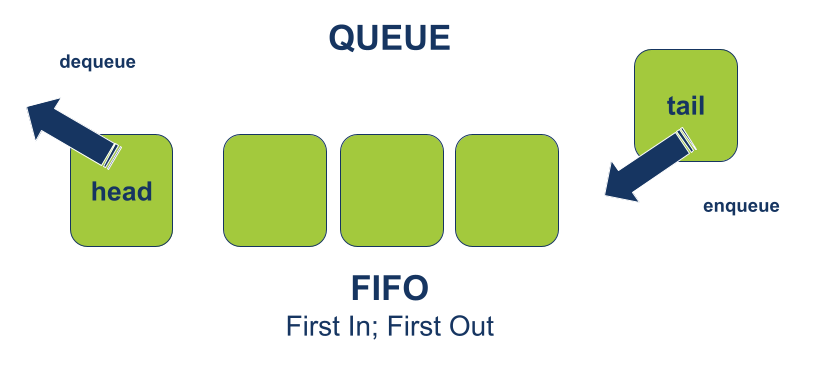 FIFO - First In; First Out principle implementation in a Queue data structure
