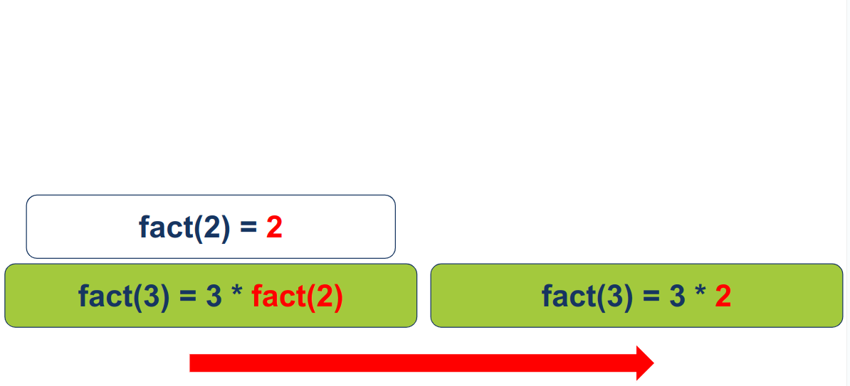 the function would return 2 to fact(3)