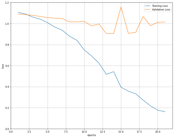 learning curve for the CNN model showing the training loss alongside the validation loss