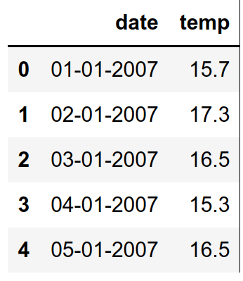 dataframe first 5 rows showing temperatures and dates