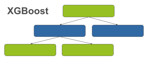 XGBoost מודל למידת מכונה