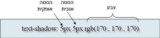 CSS3 הוספת צל לטקסט text-shadow