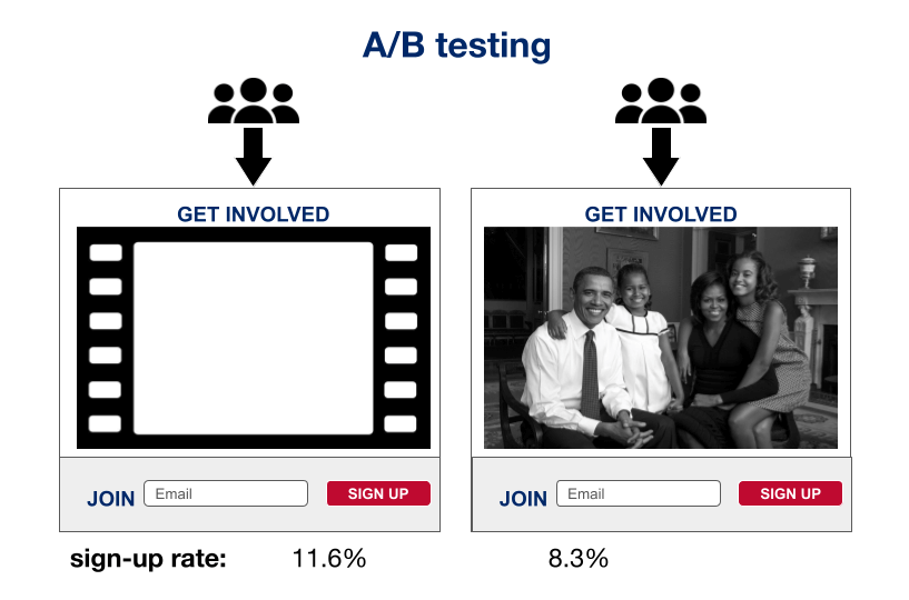 A/B testing בדיקת A/B דוגמה מהקמפיין של ברק אובמה