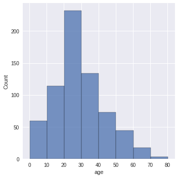 age distribution in the titanic dataset