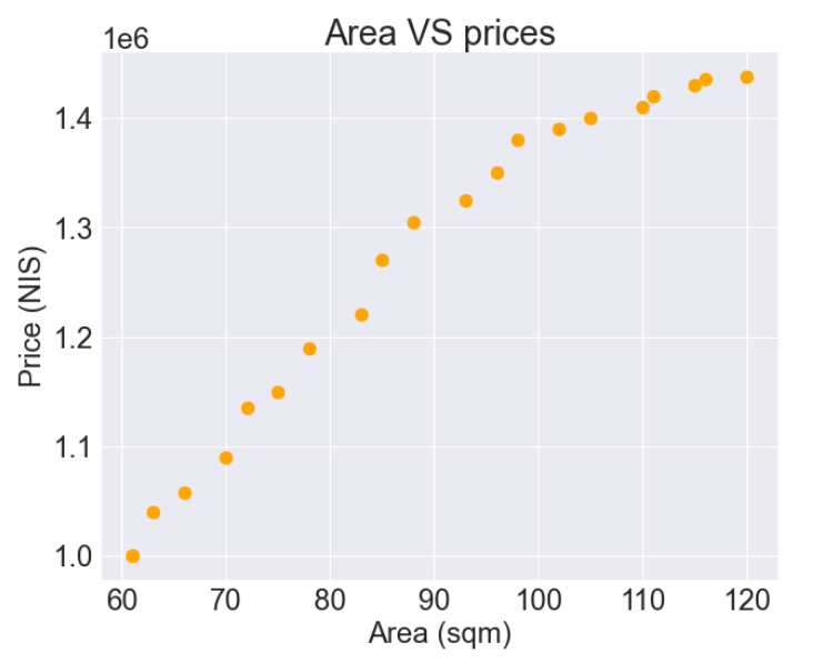 מראה סט נתונים עבור השפעת מחיר גודל דירה על המחיר