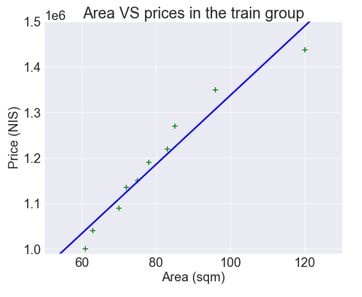 התאמת קו ישר לנתונים המתארים את השתנות מחיר הדירות בהתאם לגודל