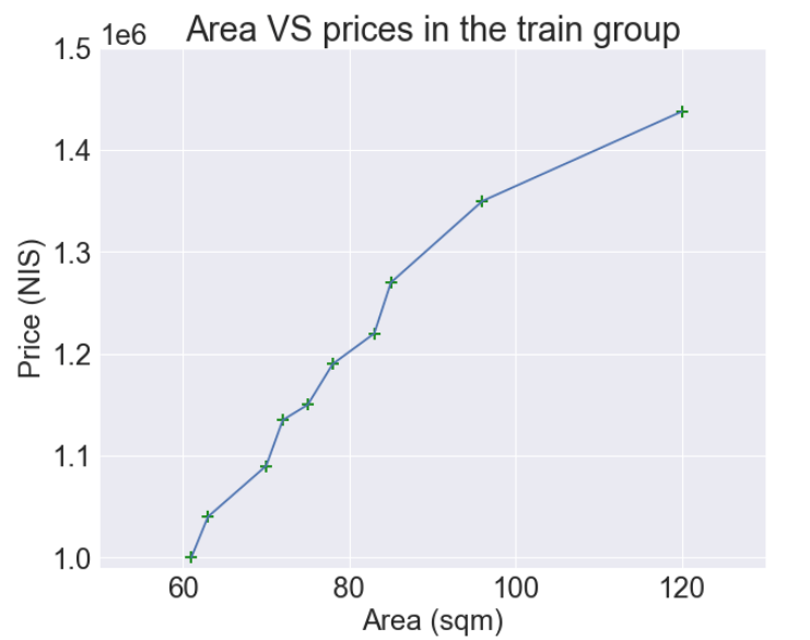 התאמת קו מעוקל לנתונים המתארים את השתנות מחירי דירות בהתאם לגודל