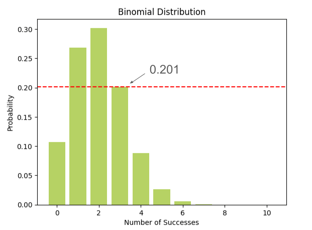 The binomial distribution of 10 trials with 0.2 success rate