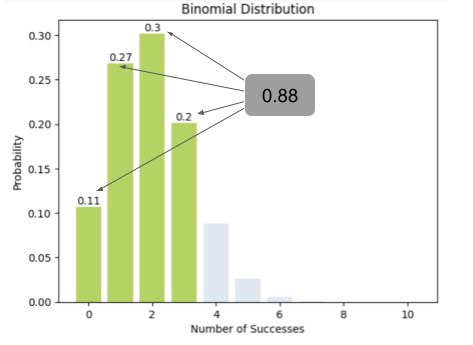 Binomial distribution - At most 3 successes out of 10 with 0.2 success rate