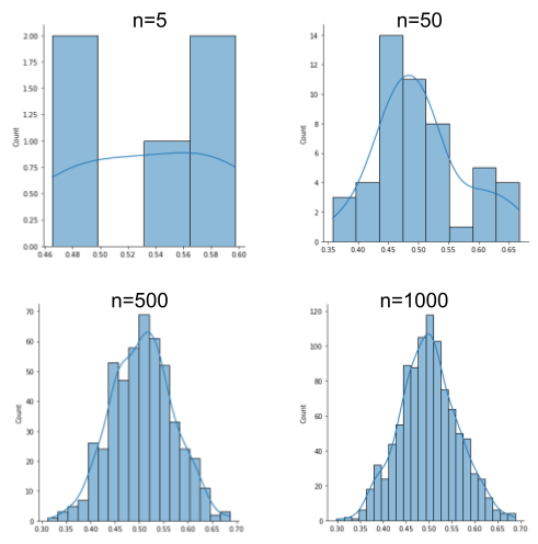 demonstration of the central limit theorem - the larger the number of samples get - the closer the means to the normal distribution