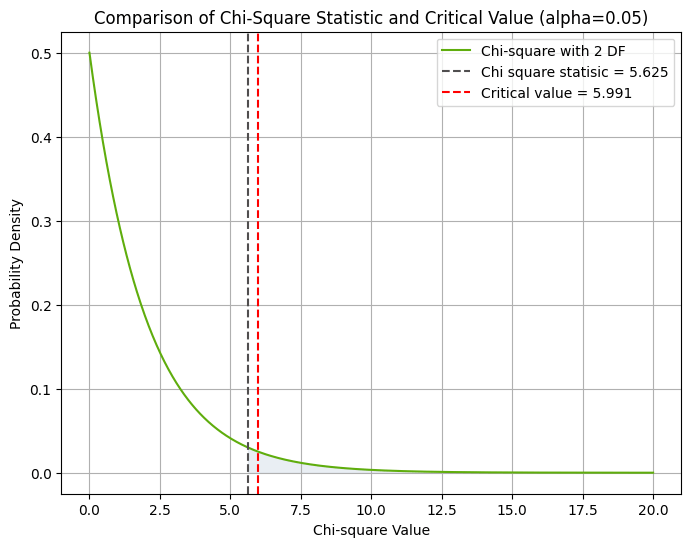 Chi distribution comparing chi square statistic with the critical value